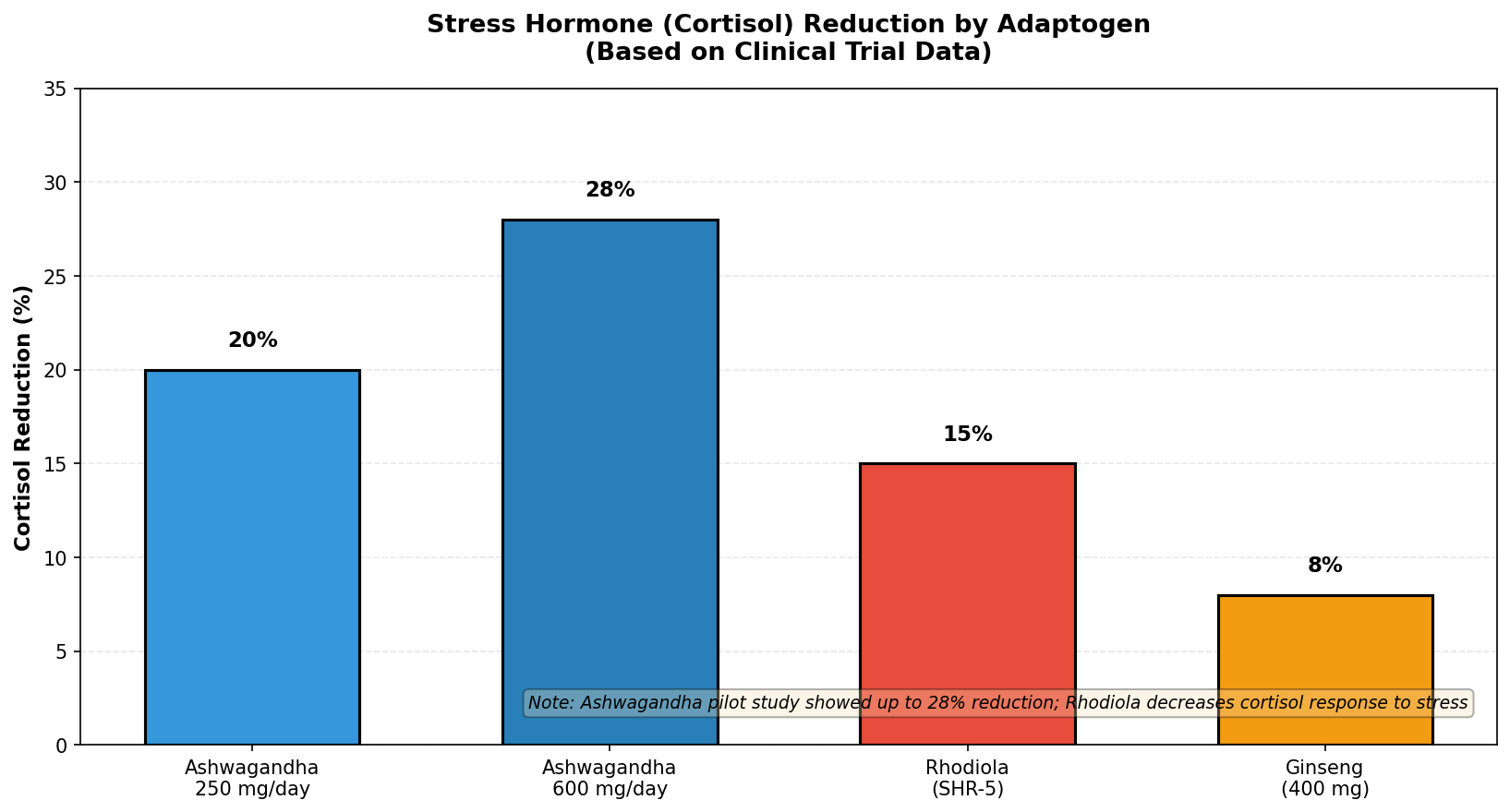 Stress Hormone Reduction by Adaptogen