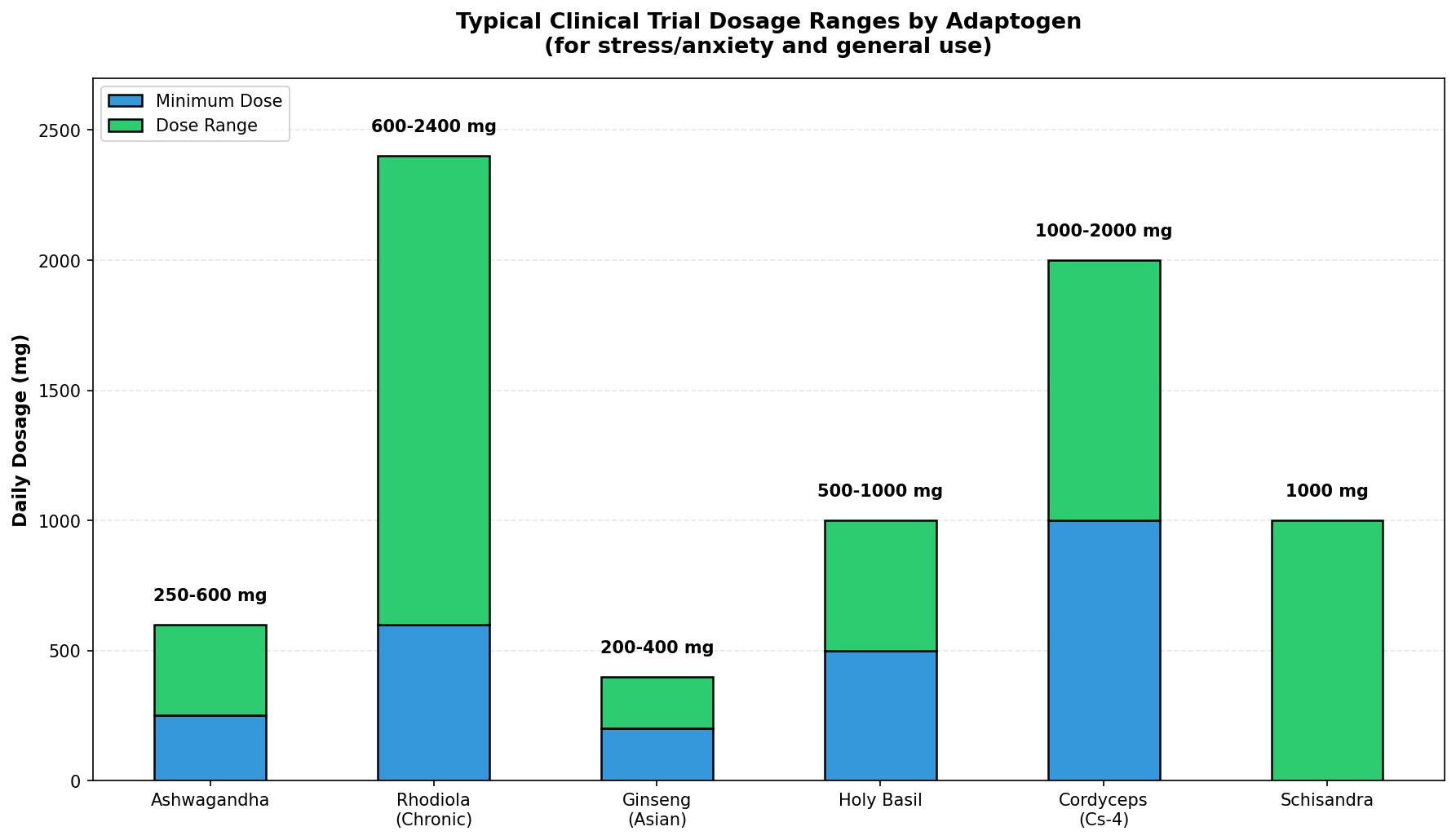 Adaptogen Efficacy by Health Goal