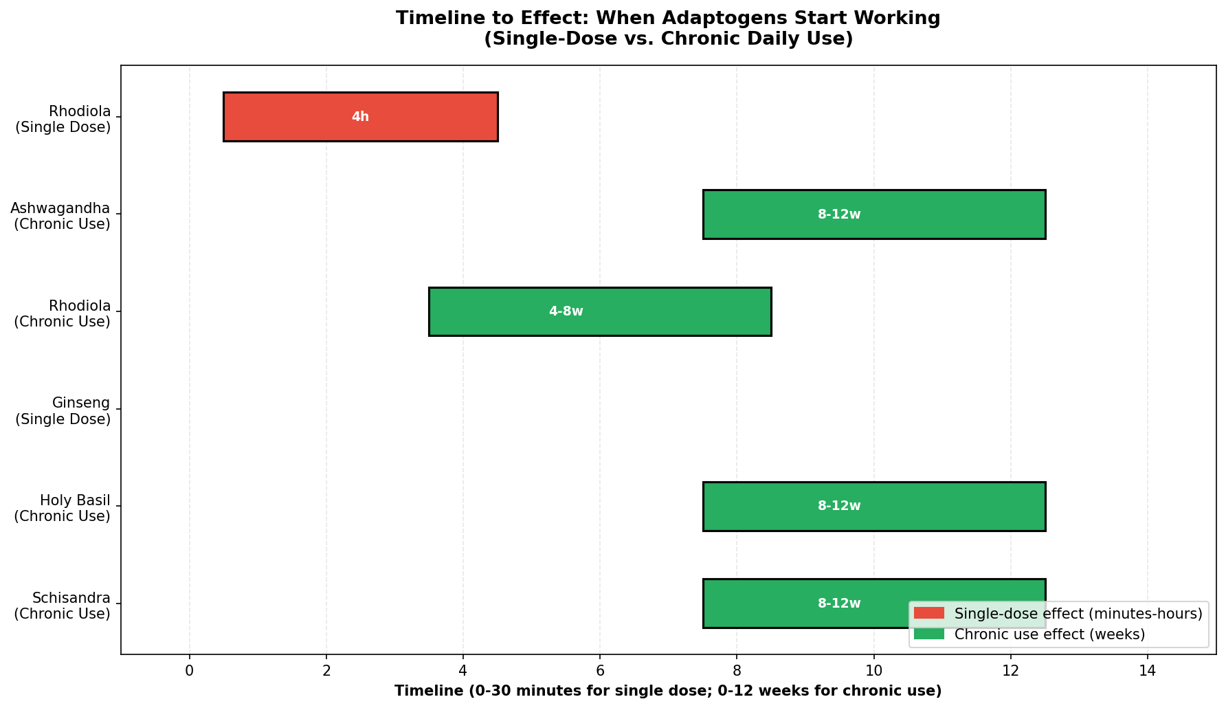 Sleep Quality Improvement by Dosage