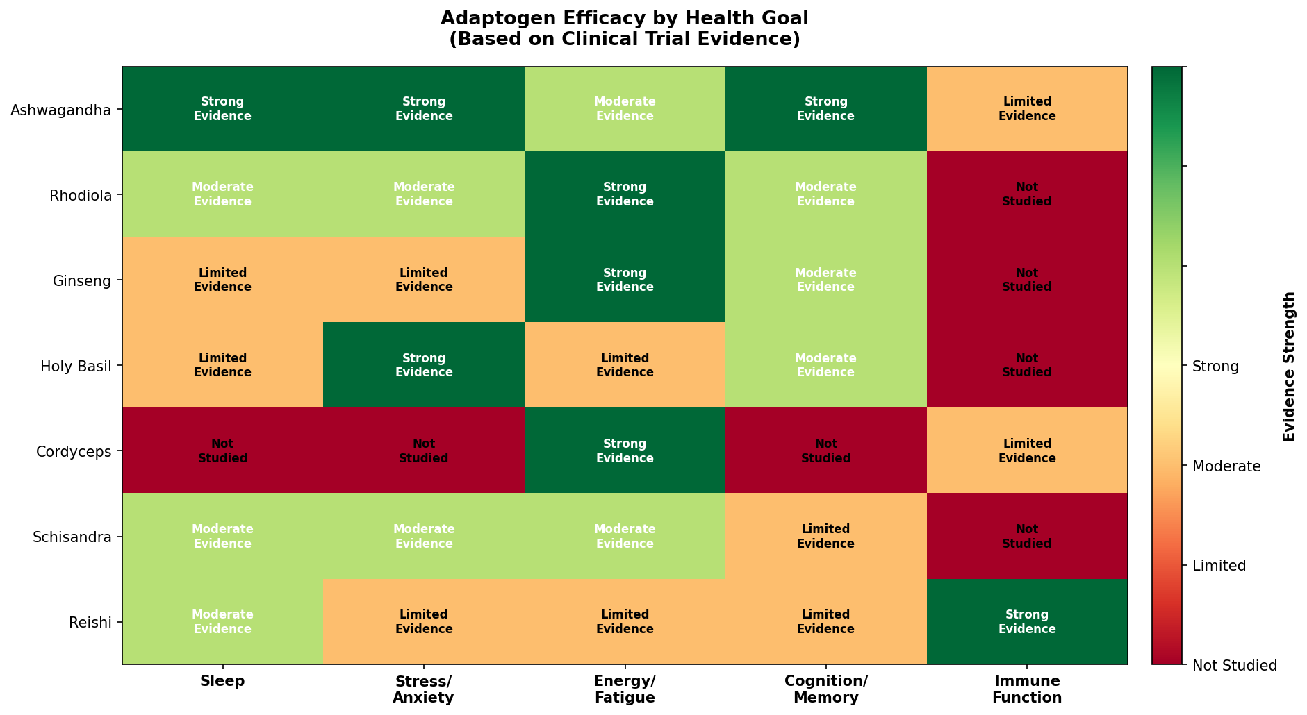 Typical Dosage Ranges from Clinical Trials