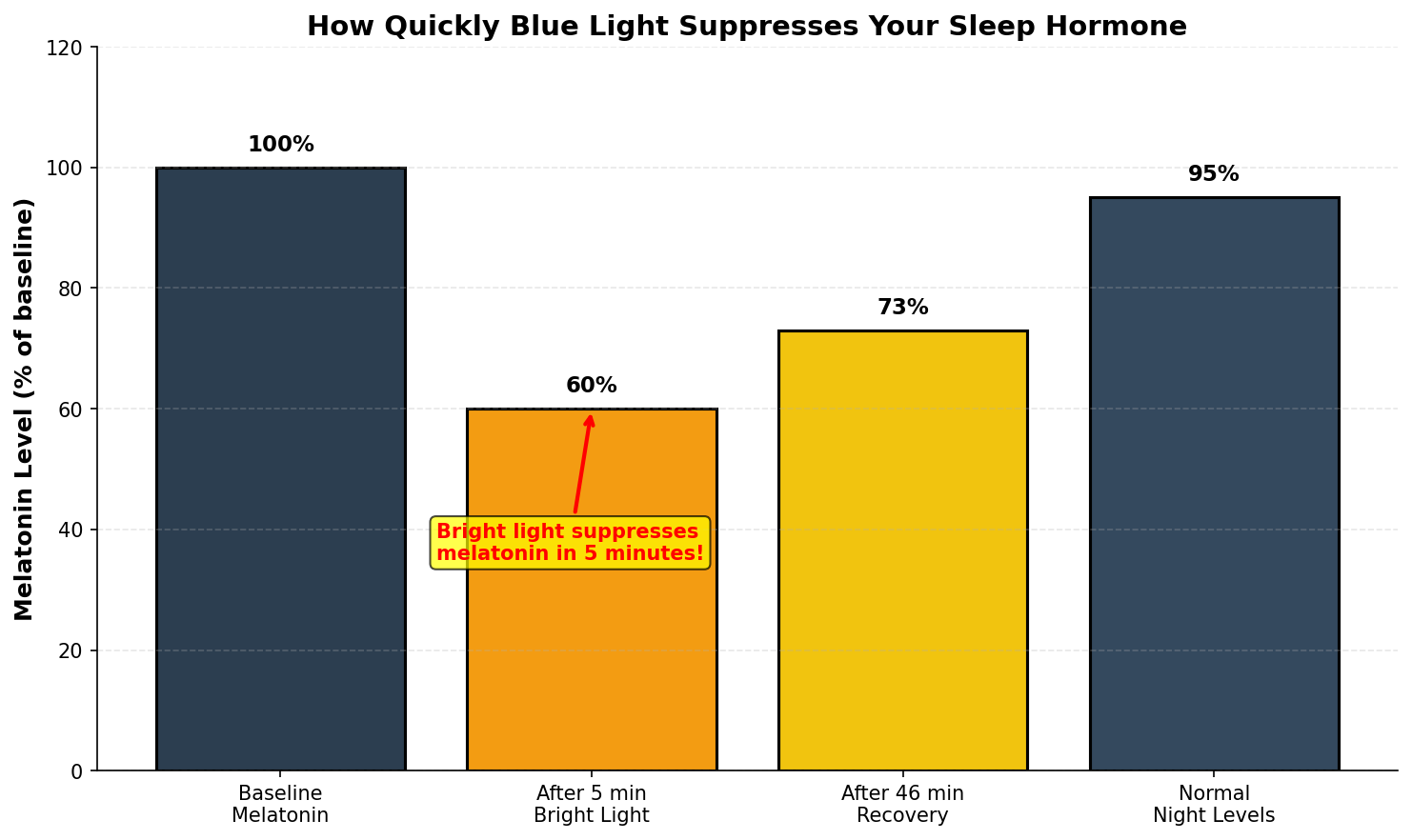 The cardiovascular cost of circadian disruption
