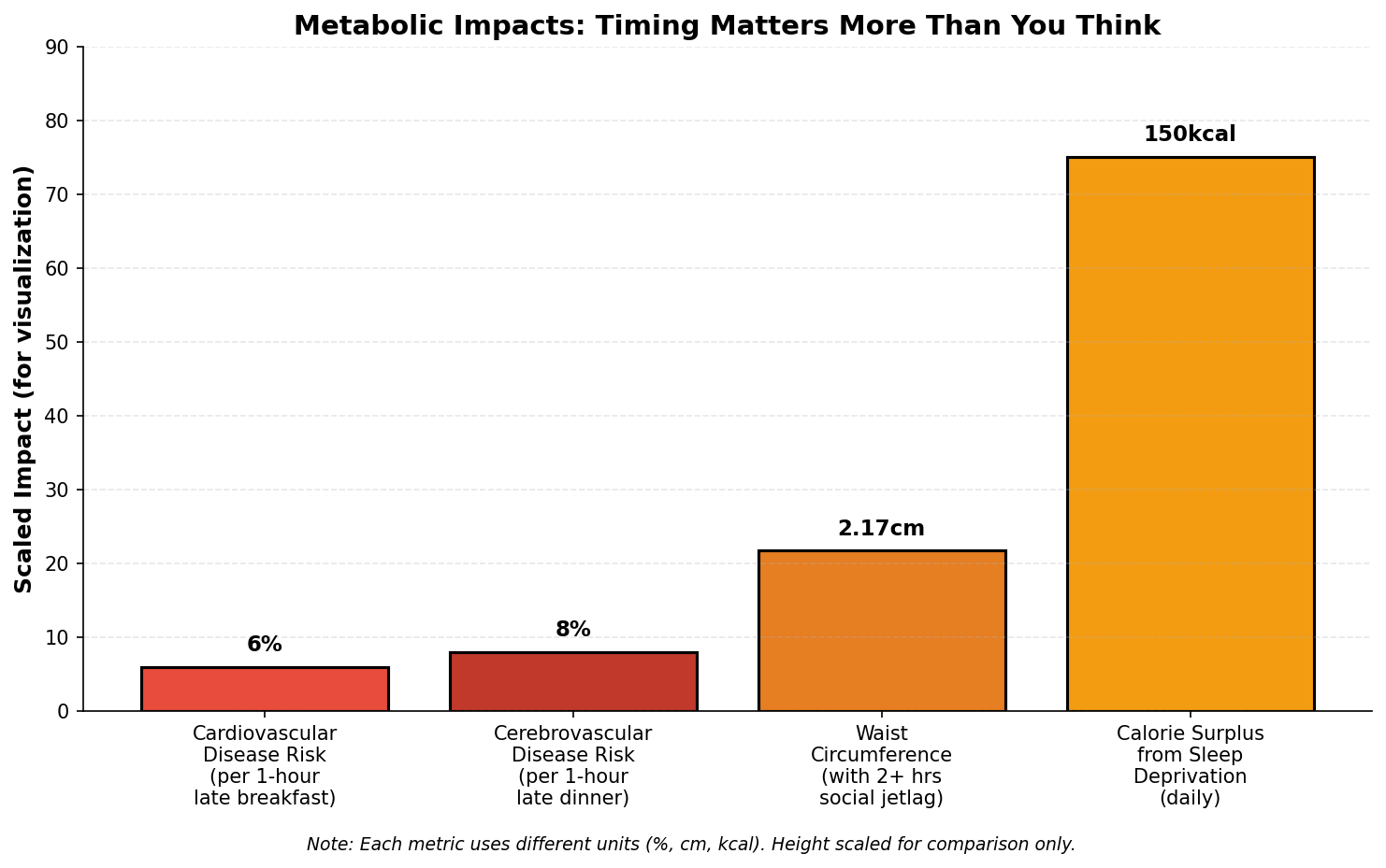 Circadian disruption affects billions of people