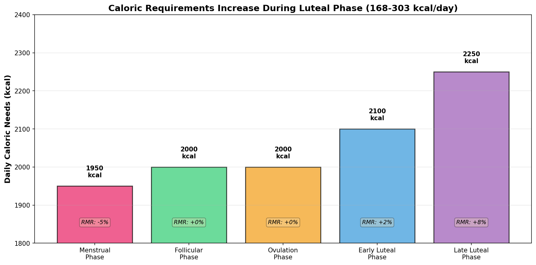 Hormone levels across the menstrual cycle
