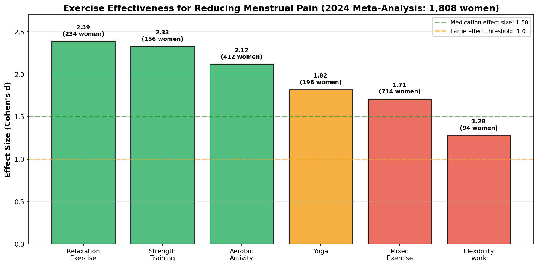 Performance metrics across your cycle phases