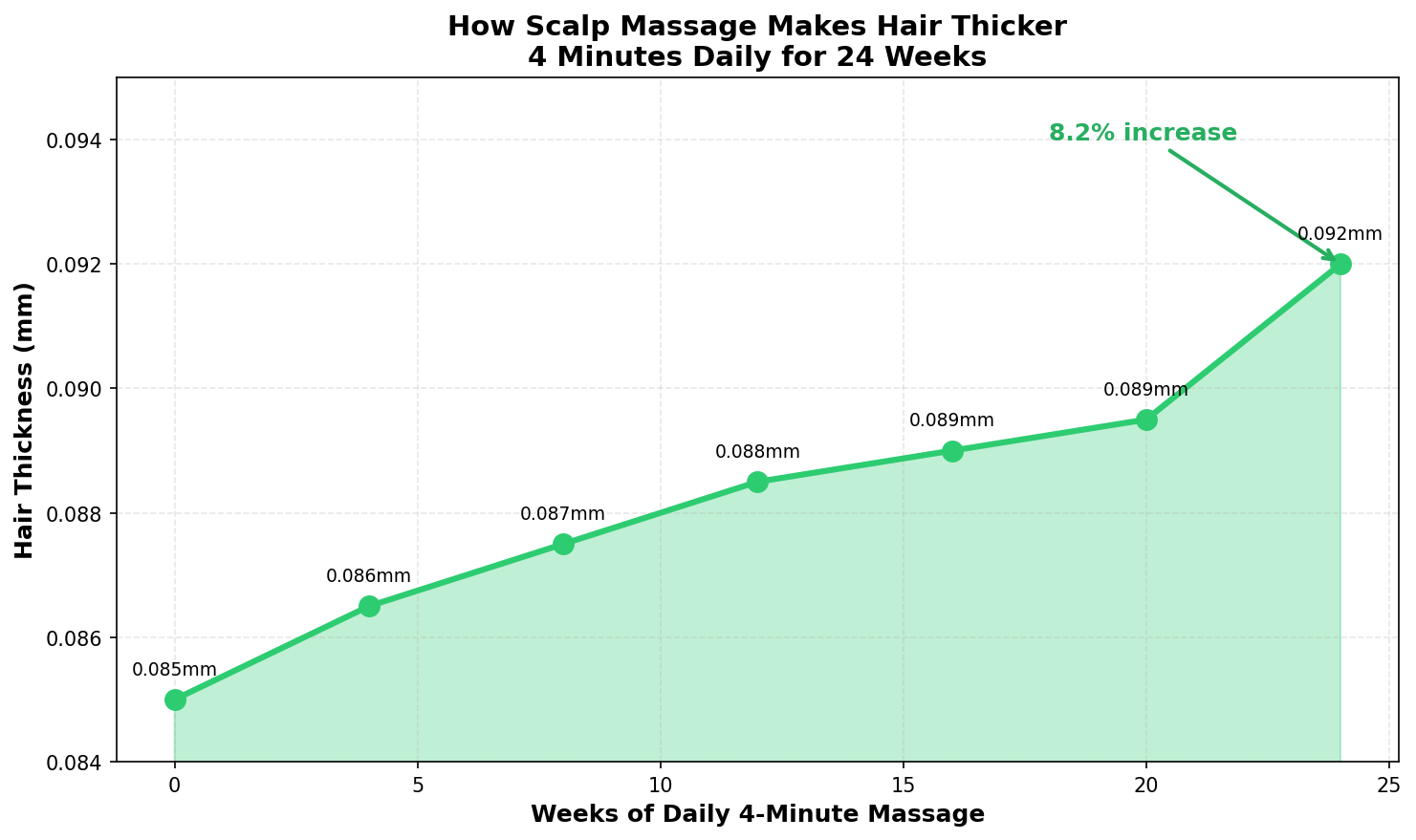 Treatment Effectiveness Comparison