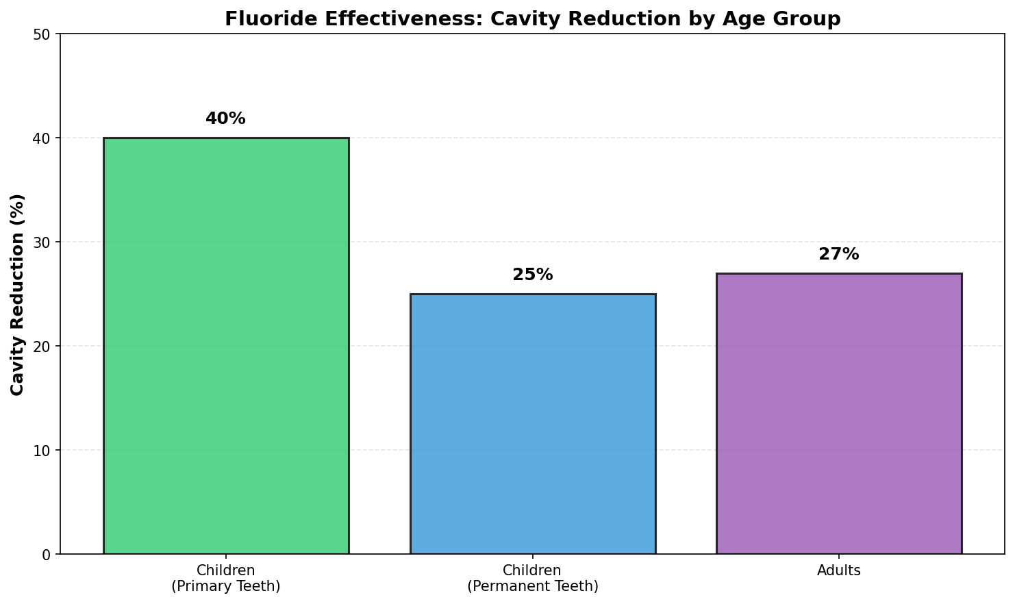 Cavity reduction by age group and tooth type