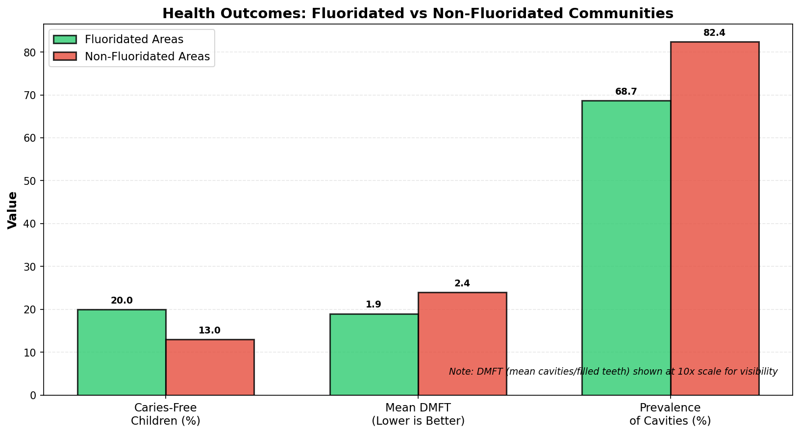 Dental fluorosis severity distribution