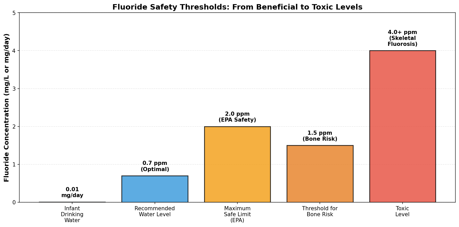 Dental fluorosis prevalence trend over time in the U.S.