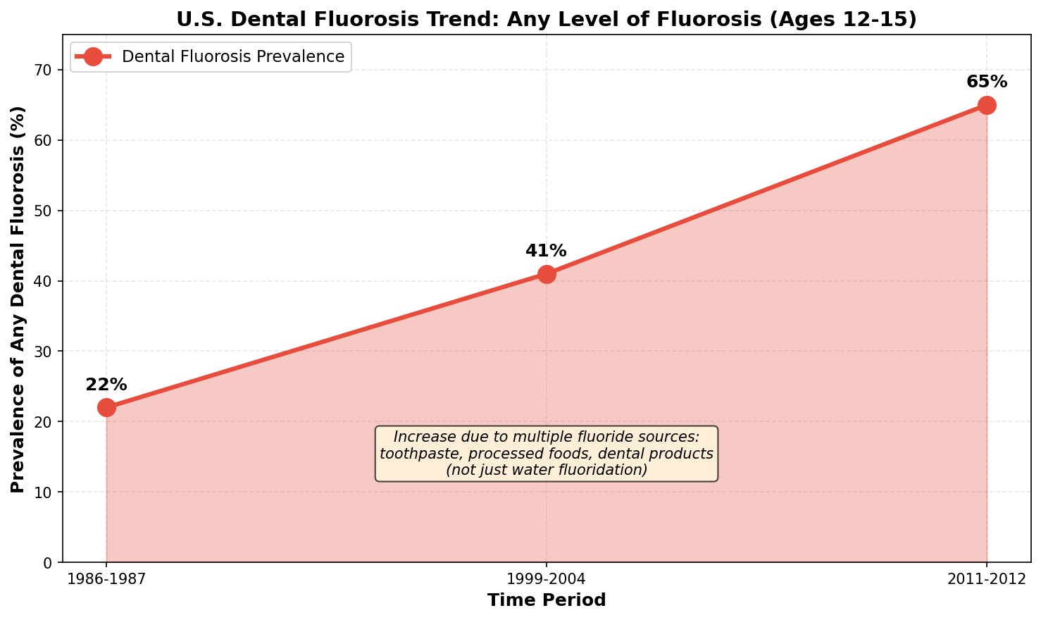 Fluoride safety thresholds from beneficial to toxic levels