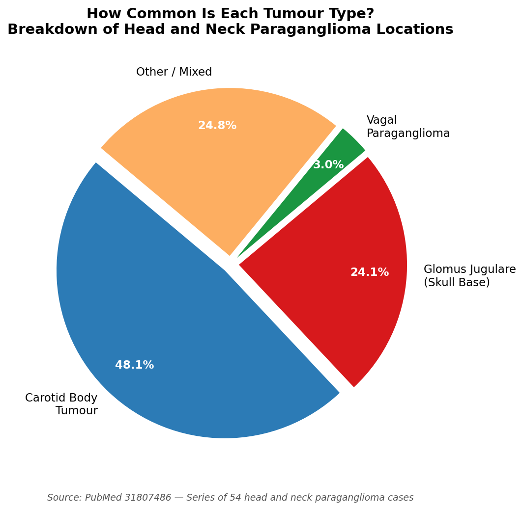Distribution of head and neck paraganglioma subtypes