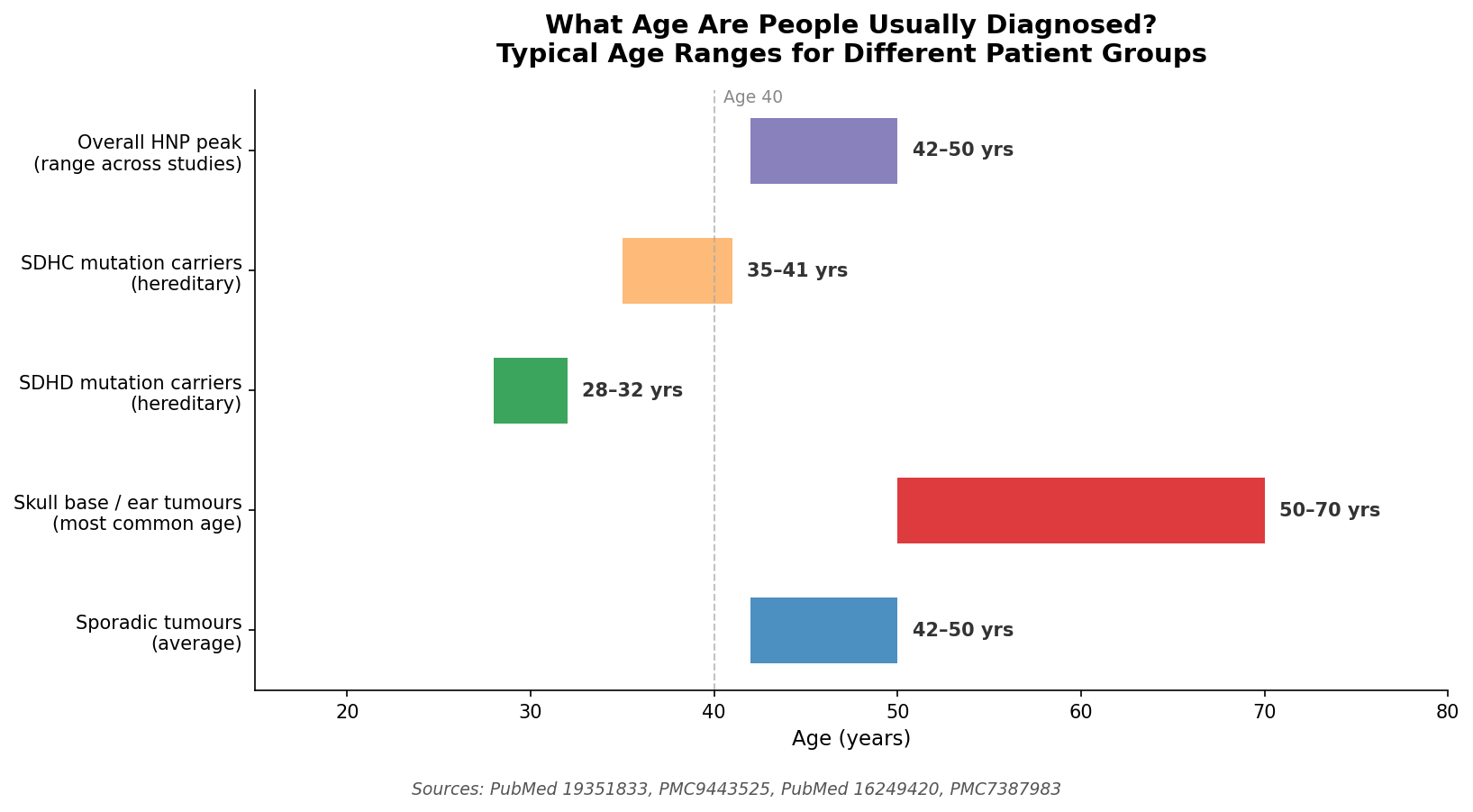 Age at diagnosis distribution for head and neck paragangliomas