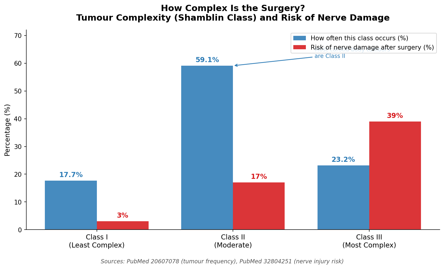 Shamblin classification and cranial nerve risk for carotid body paragangliomas