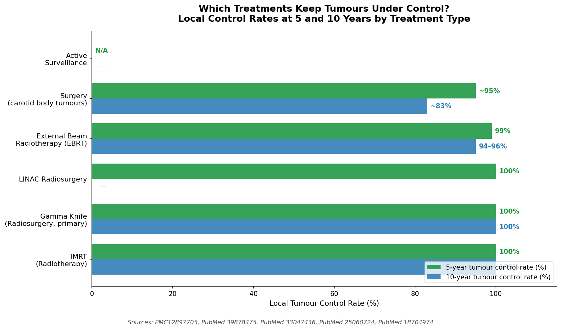 Comparison of local control rates by treatment modality