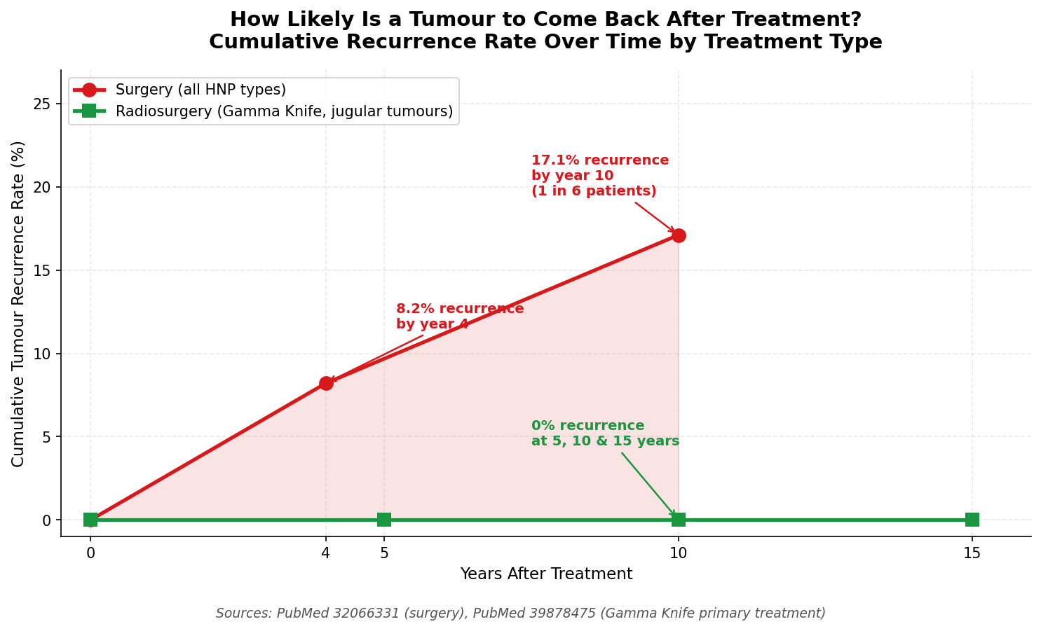 Malignant paraganglioma survival rates by disease stage