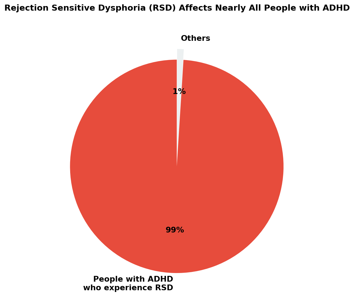 Rejection Sensitive Dysphoria affects nearly all people with ADHD
