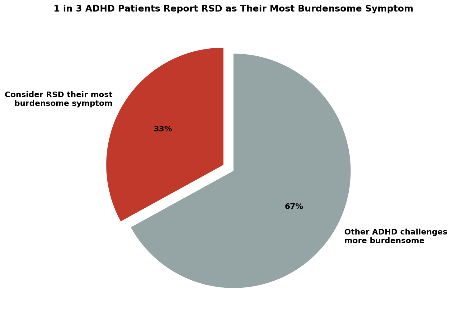 One in three ADHD patients report RSD as their worst symptom