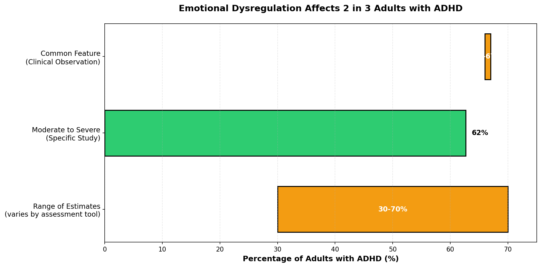 ADHD is more common in children than adults, and more commonly diagnosed in boys