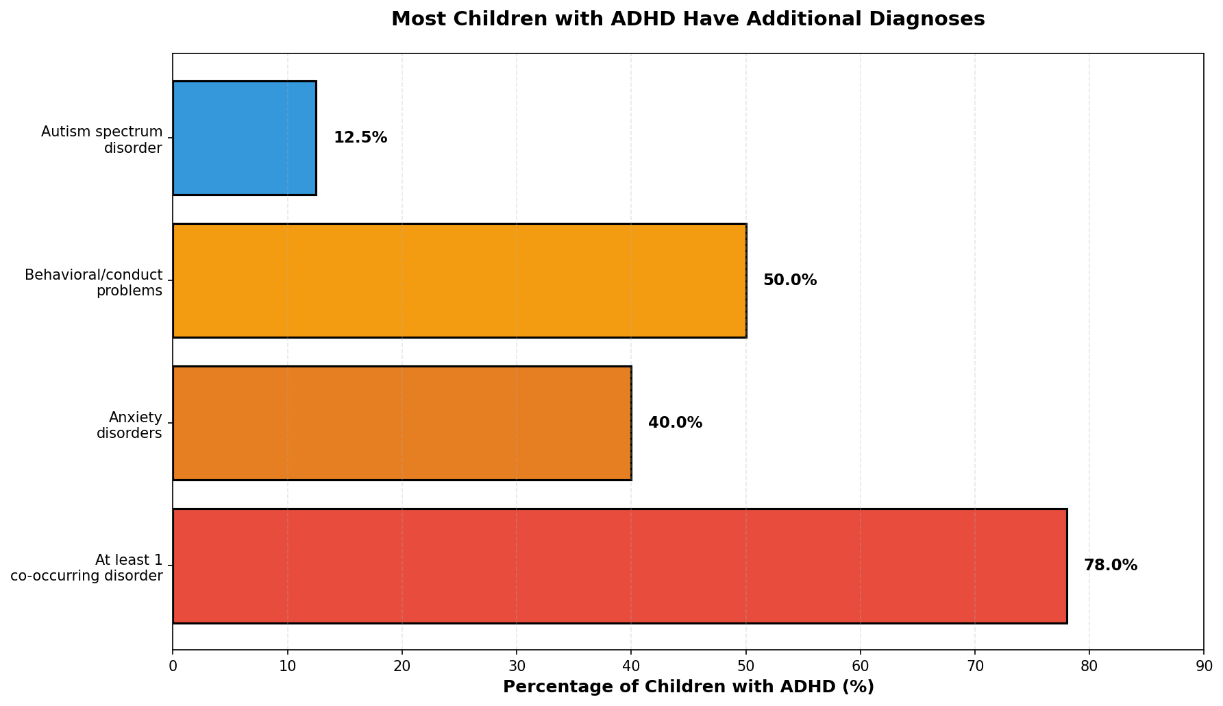 Most children with ADHD have at least one additional diagnosis