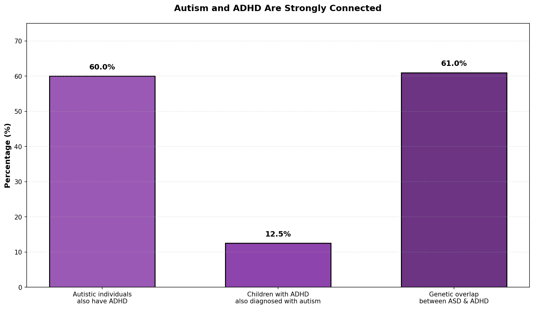Autism and ADHD are genetically connected