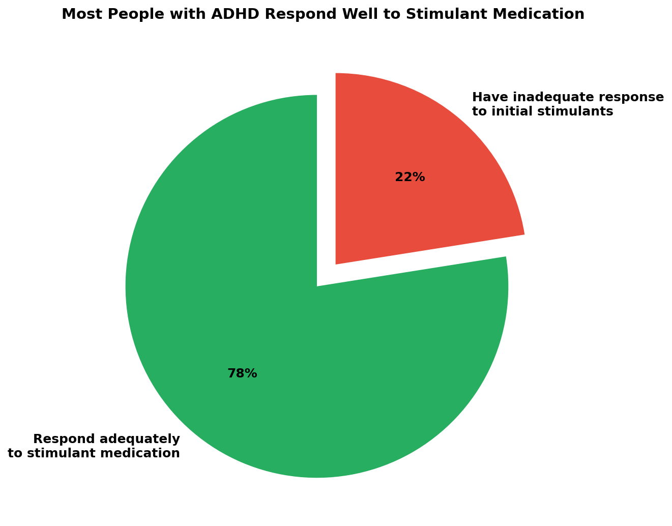 Most people benefit from stimulant medication, though some need dose adjustments