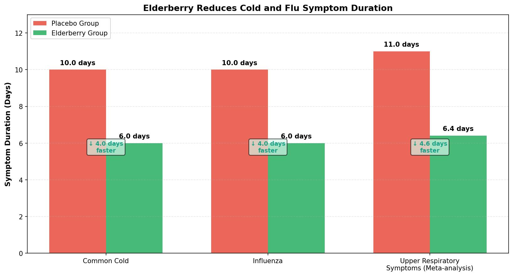 Symptom duration reduction