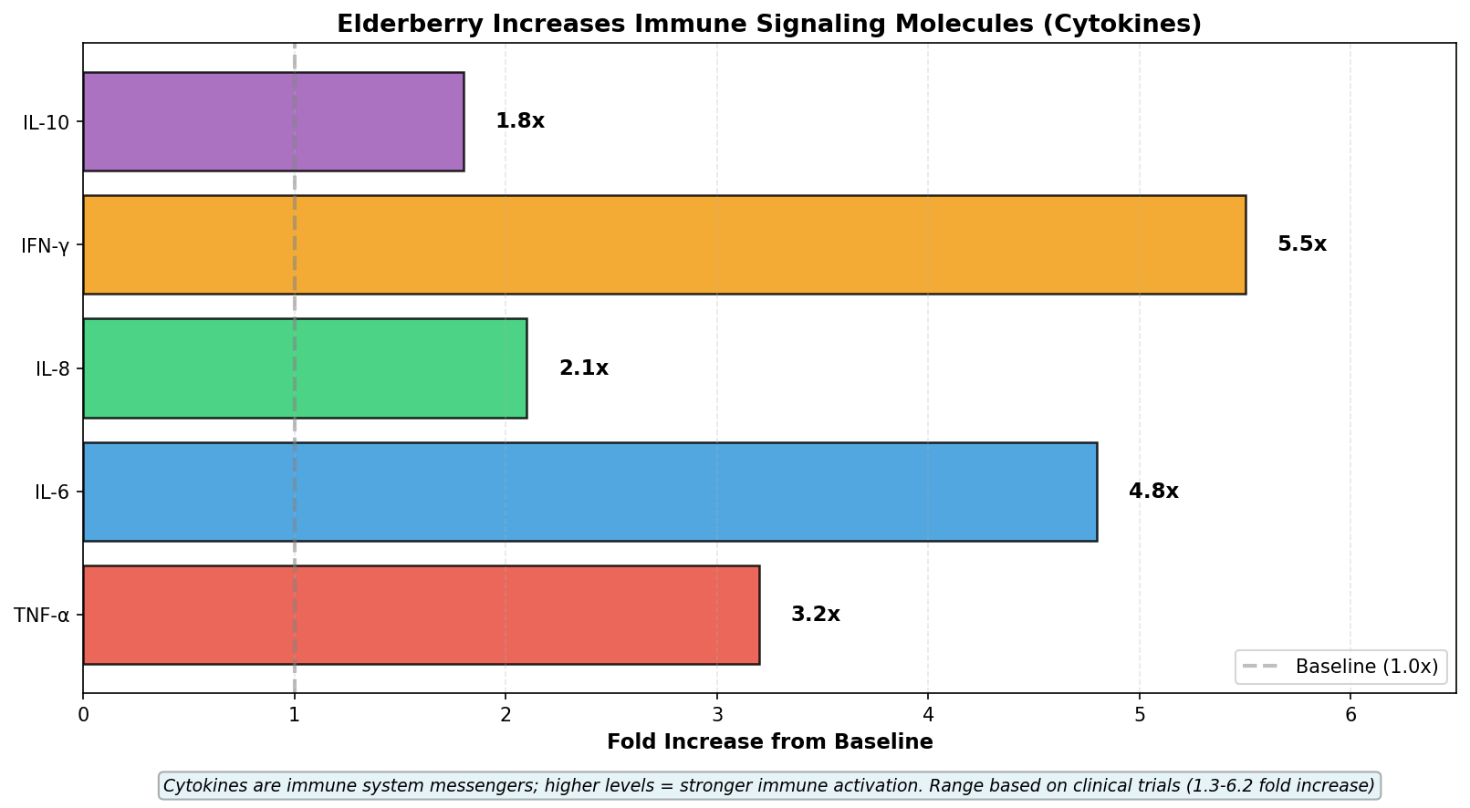 Antioxidant content by preparation