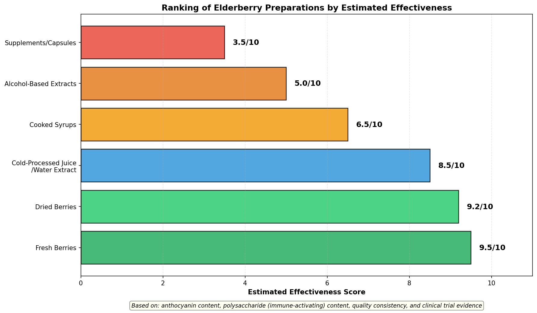Anthocyanin absorption rates