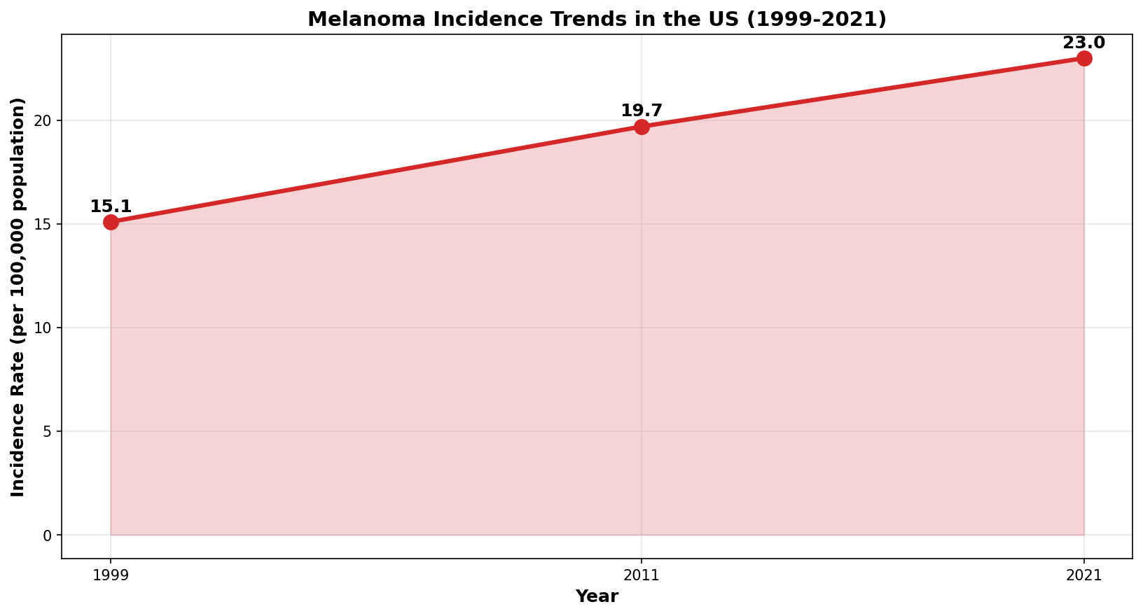 Melanoma incidence trends over time