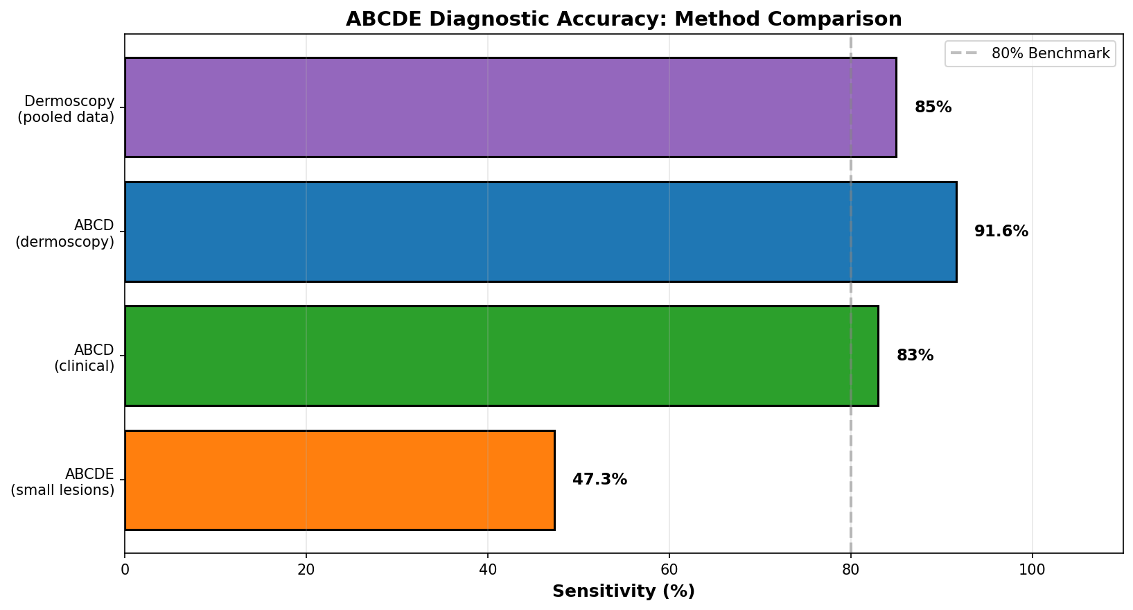 ABCDE diagnostic accuracy comparison