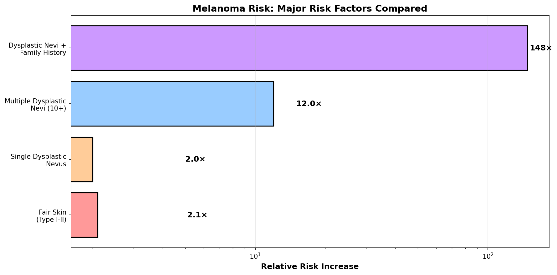 ABCDE criteria prevalence in melanoma