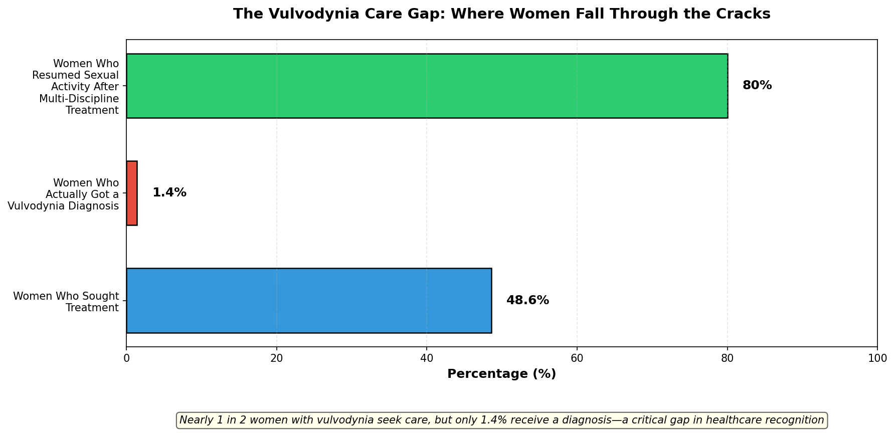 Diagnosis gap in vulvodynia