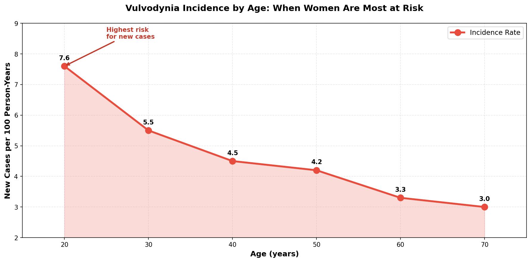 Age distribution of vulvodynia incidence
