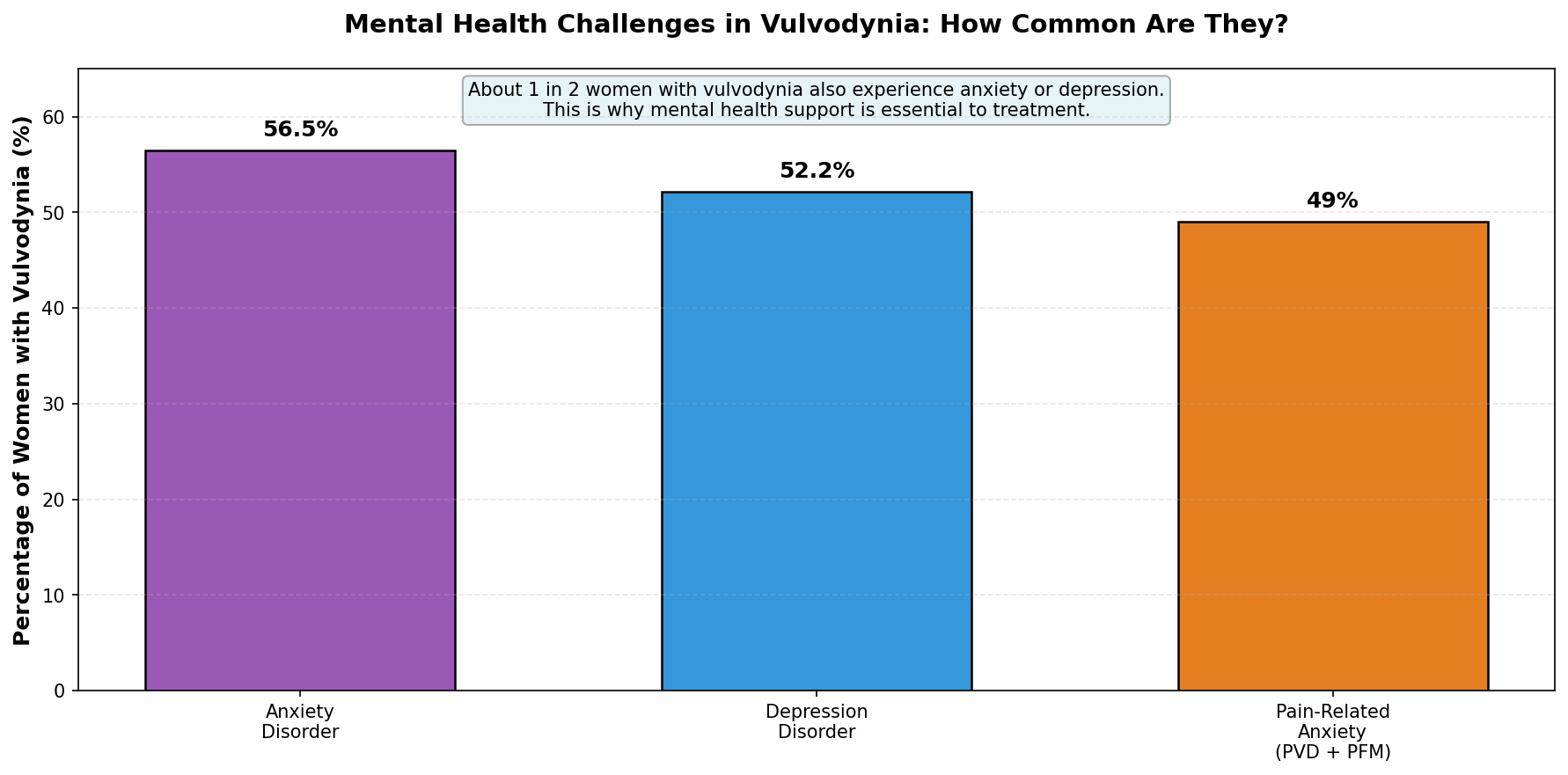 Mental health comorbidities in vulvodynia