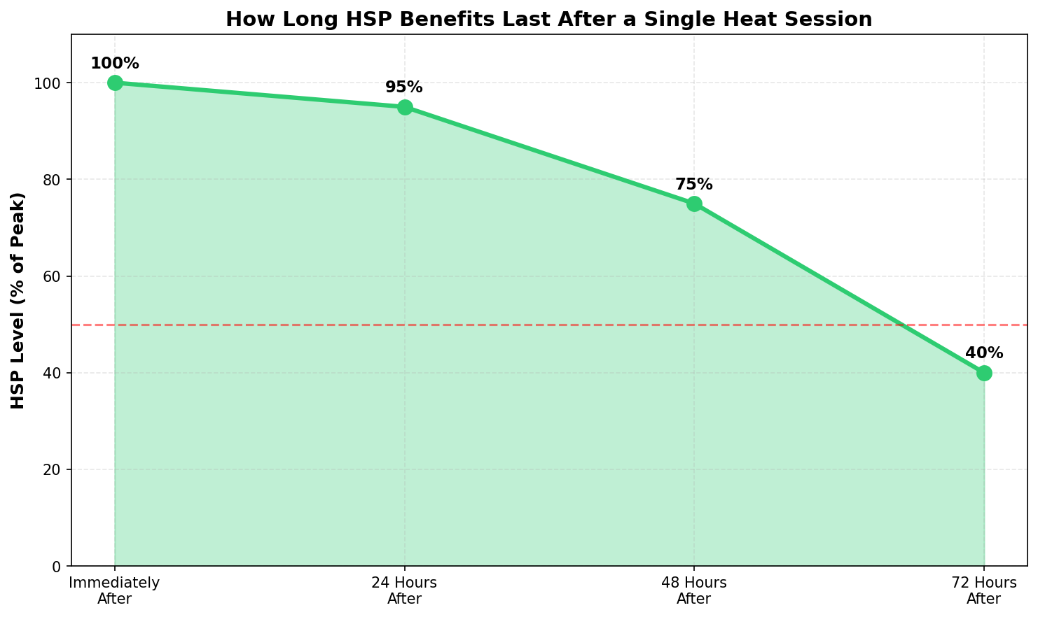 HSP increase across different heat exposure methods