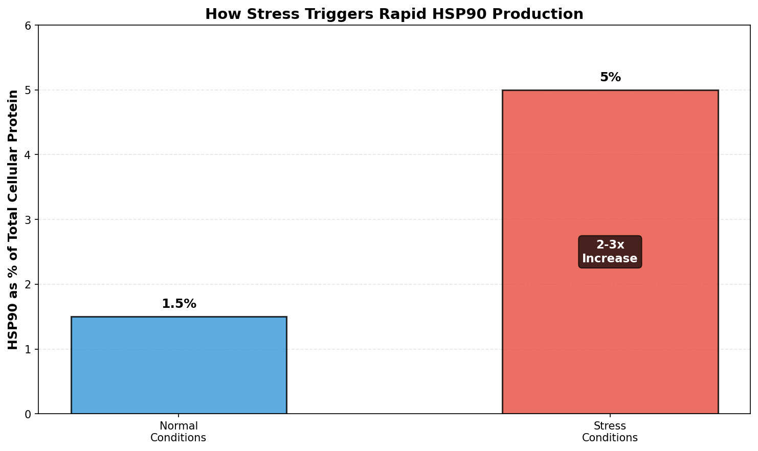 Temperature activation thresholds for HSP production