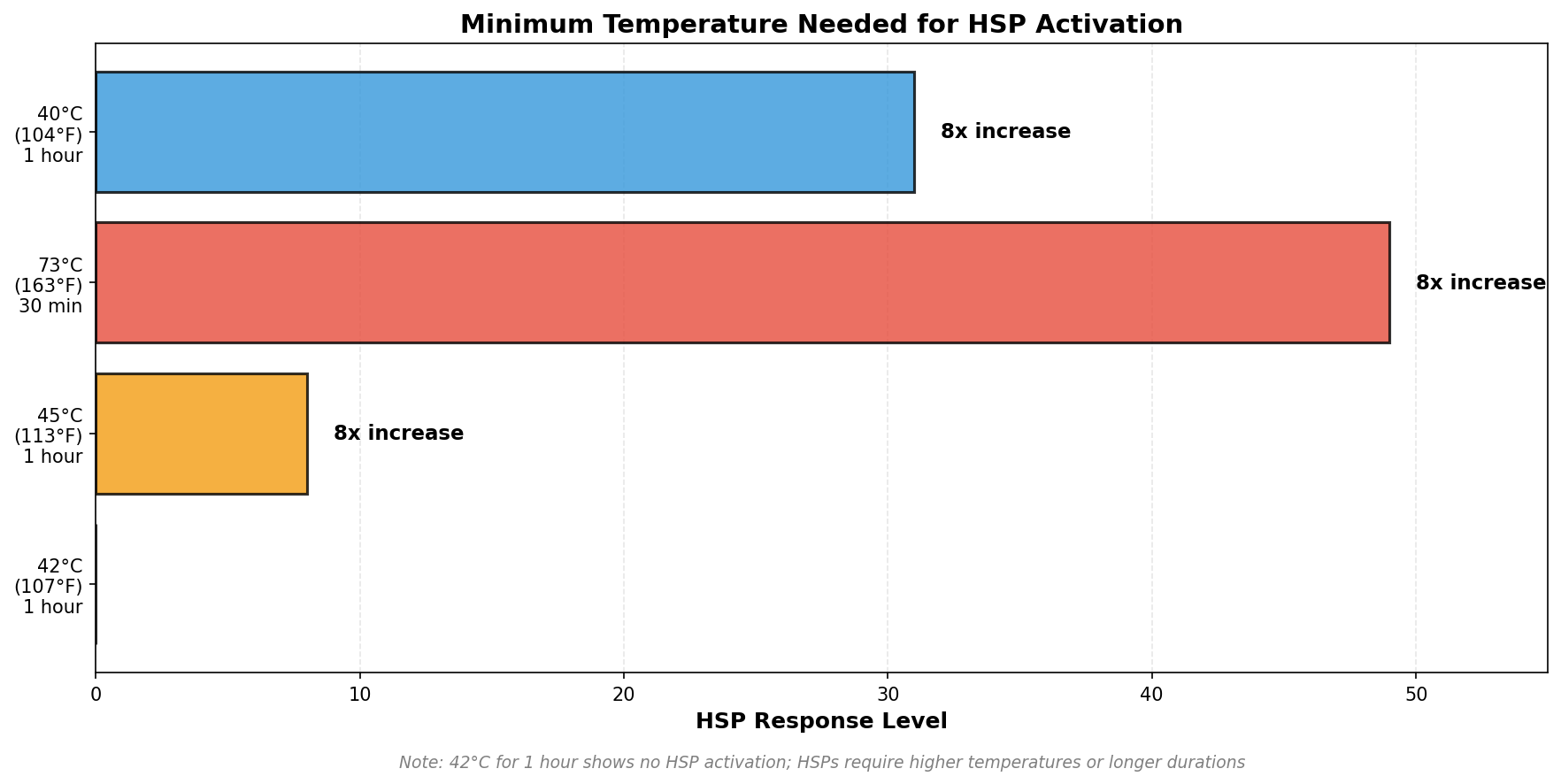 Timeline showing when health benefits appear with consistent HSP activation