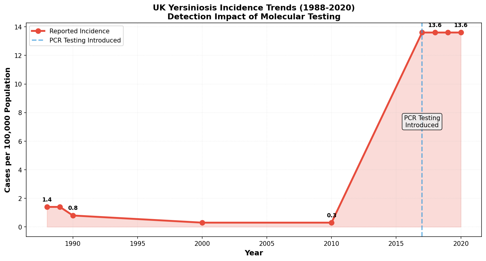 Symptom frequency distribution