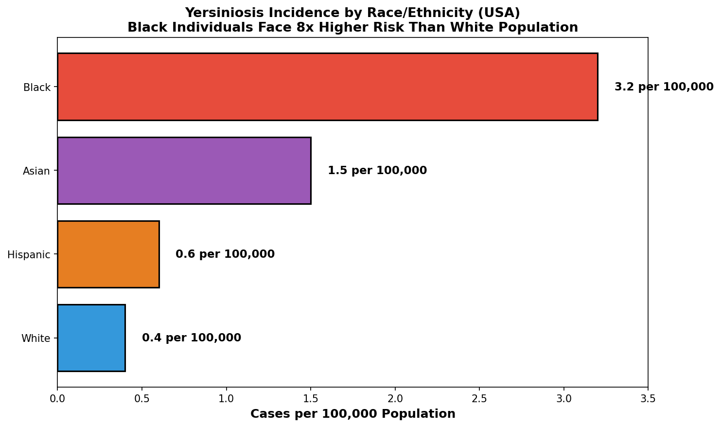 Age-based infection rates