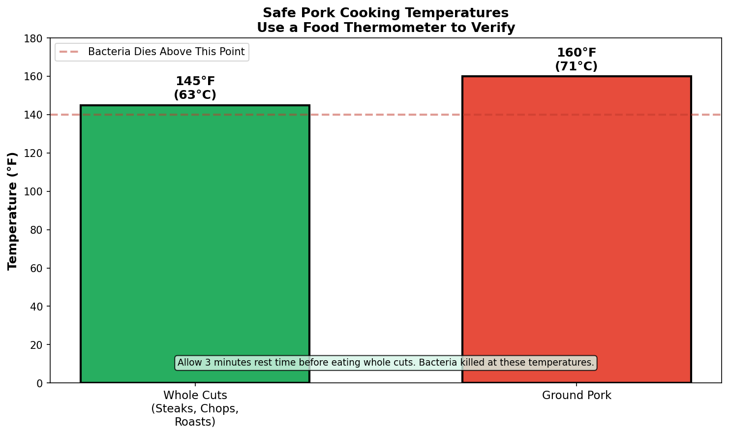 Safe internal cooking temperatures for pork