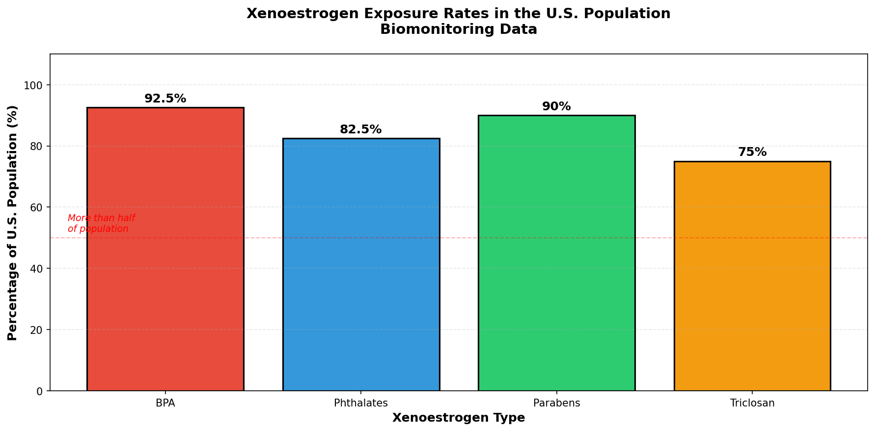 Population exposure rates to xenoestrogens
