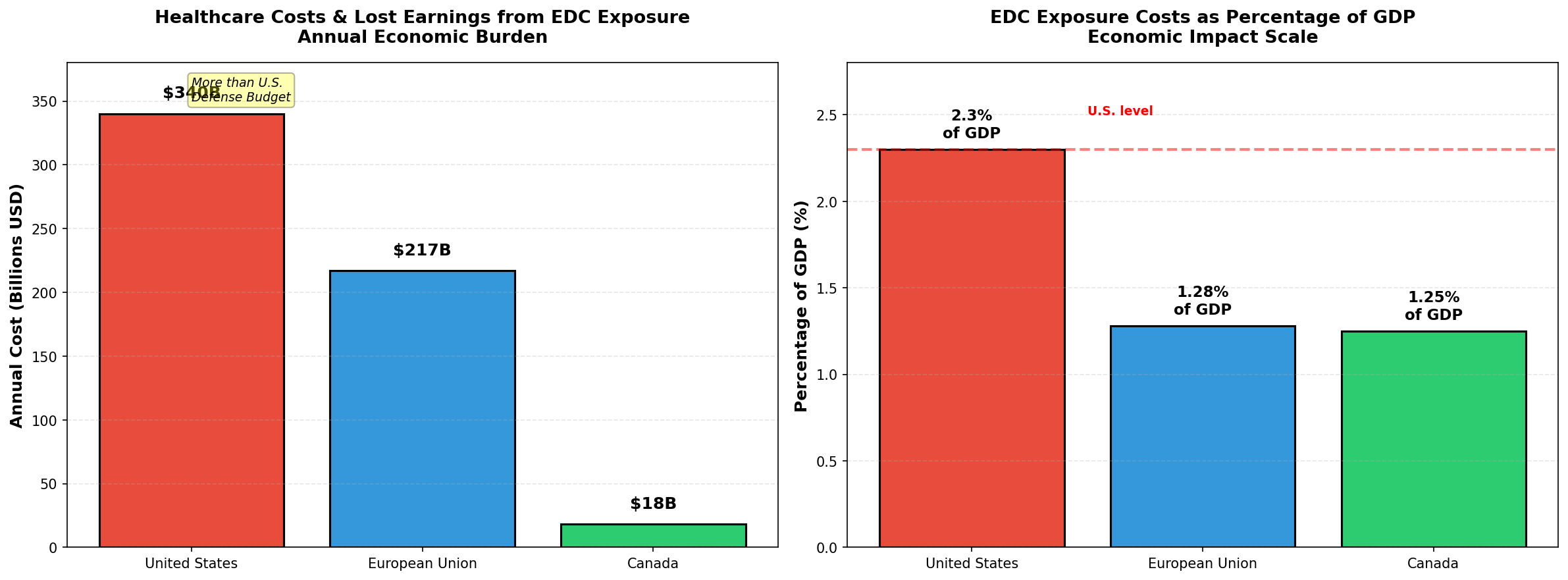 Organic food price premiums vary dramatically
