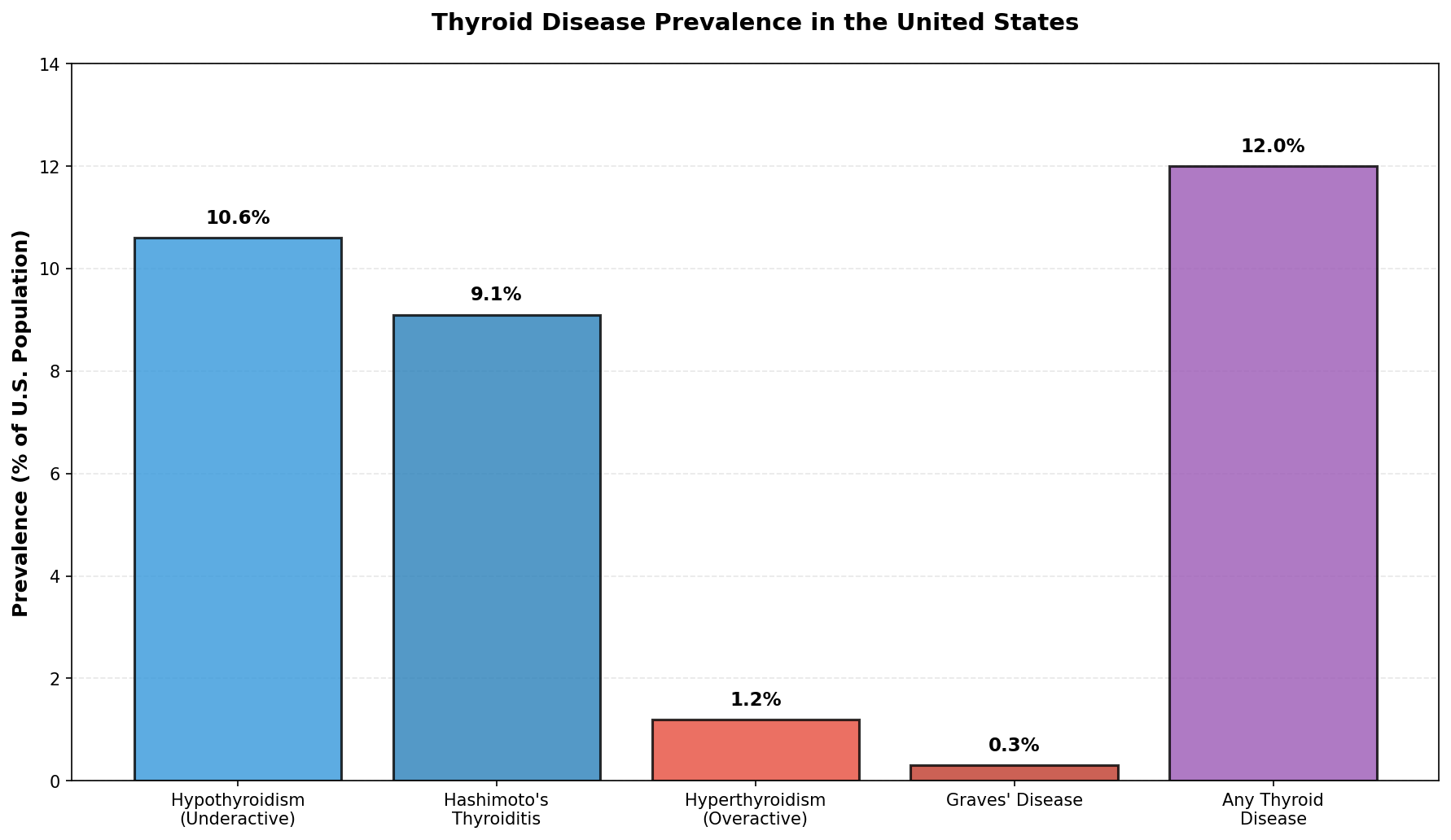 Thyroid disease prevalence by condition