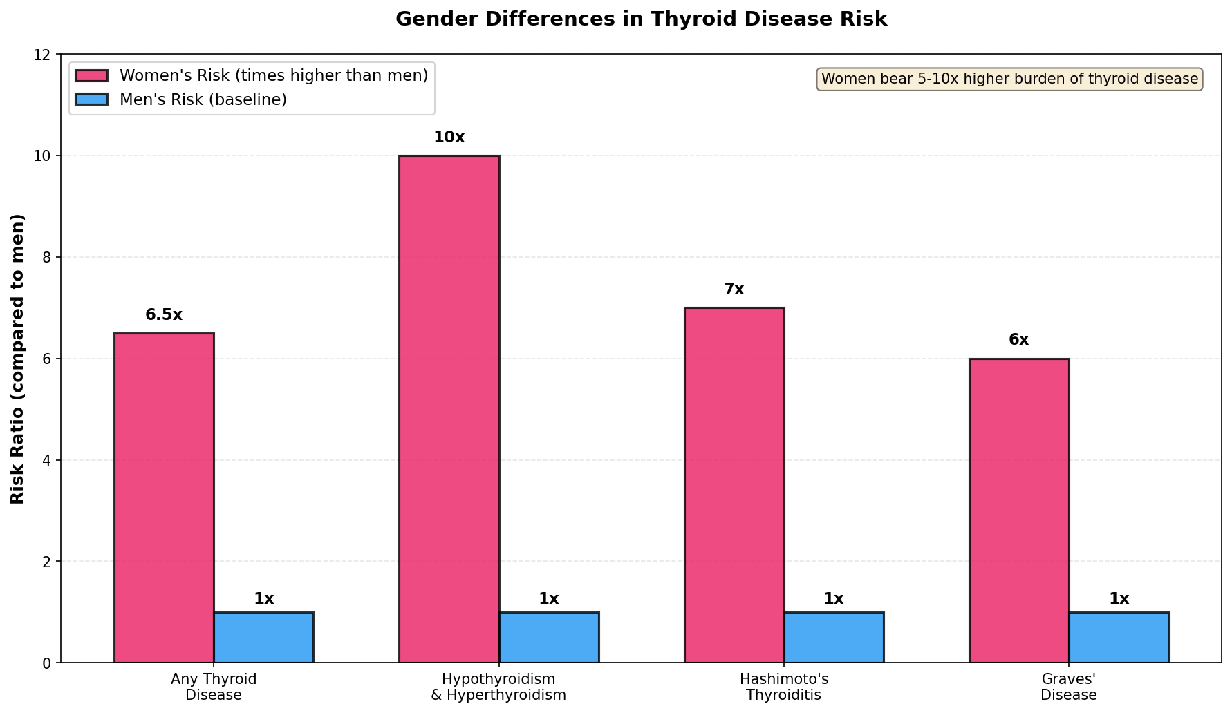 Gender differences in thyroid disease