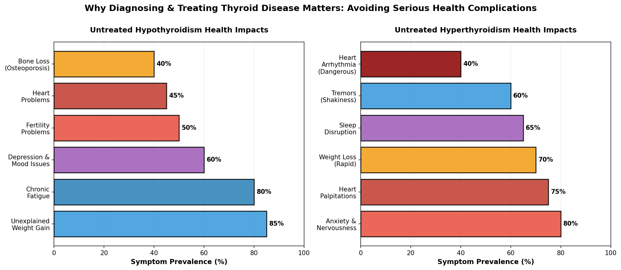 Health impacts of untreated thyroid disease