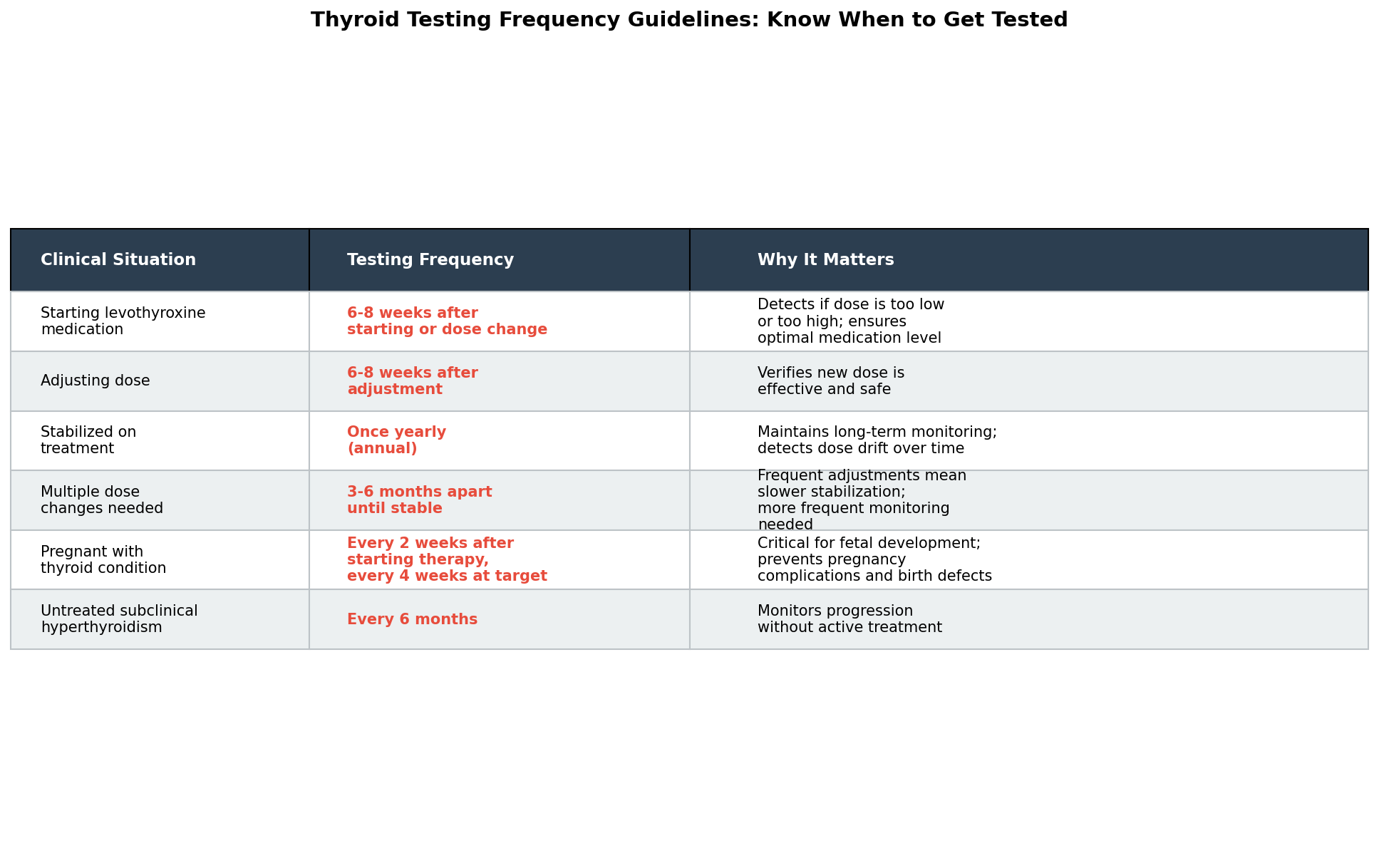 Thyroid testing frequency guidelines