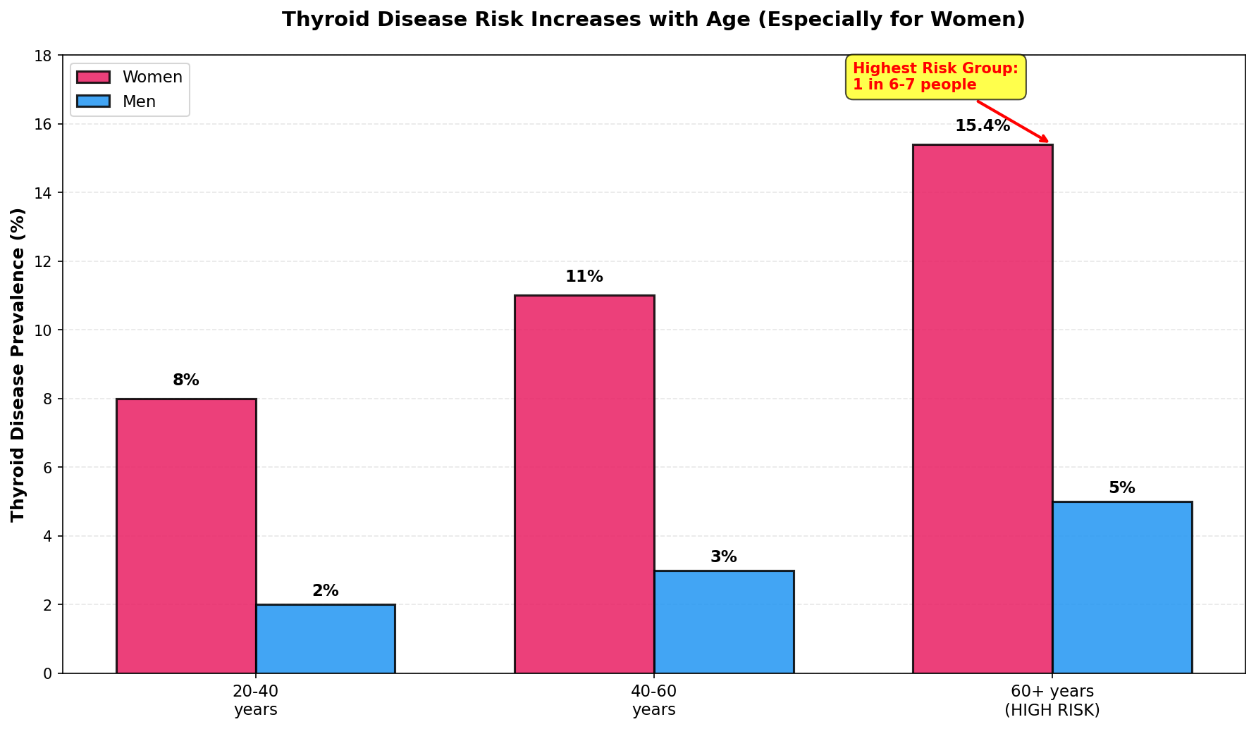 Age and gender risk profile