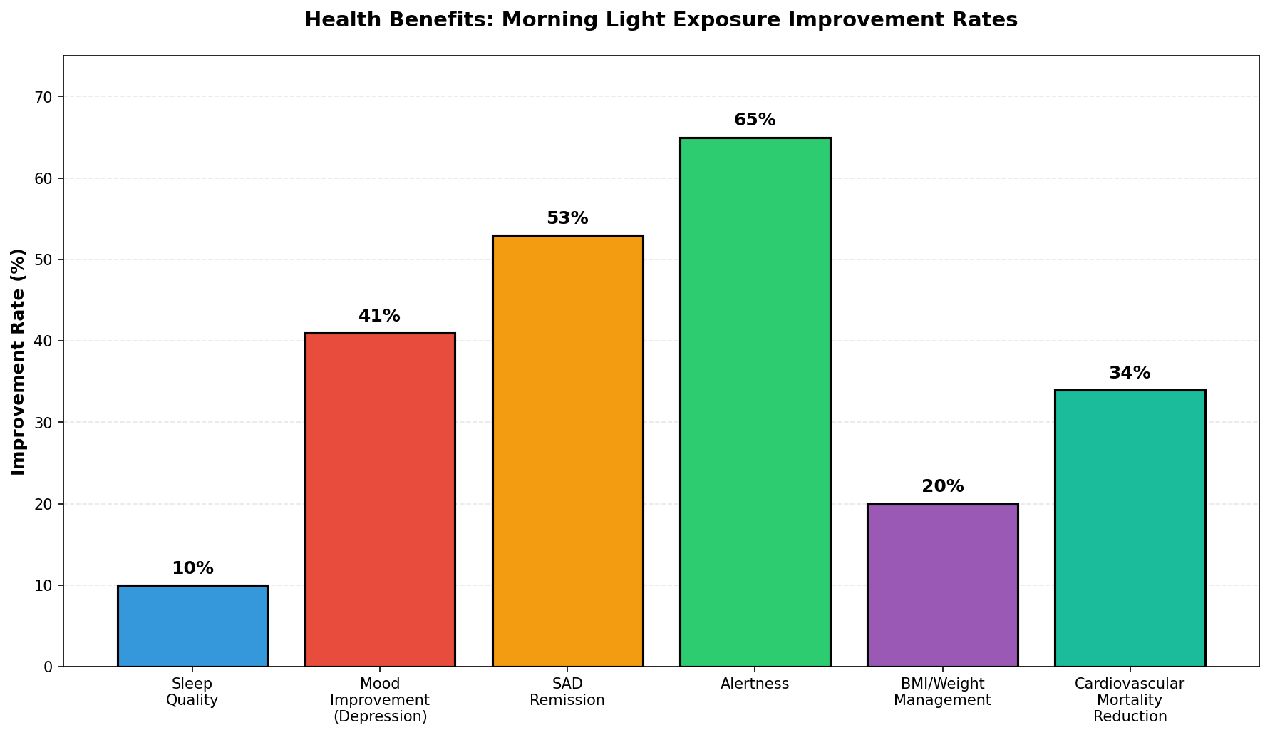 Sleep quality and mood improvements with morning light exposure