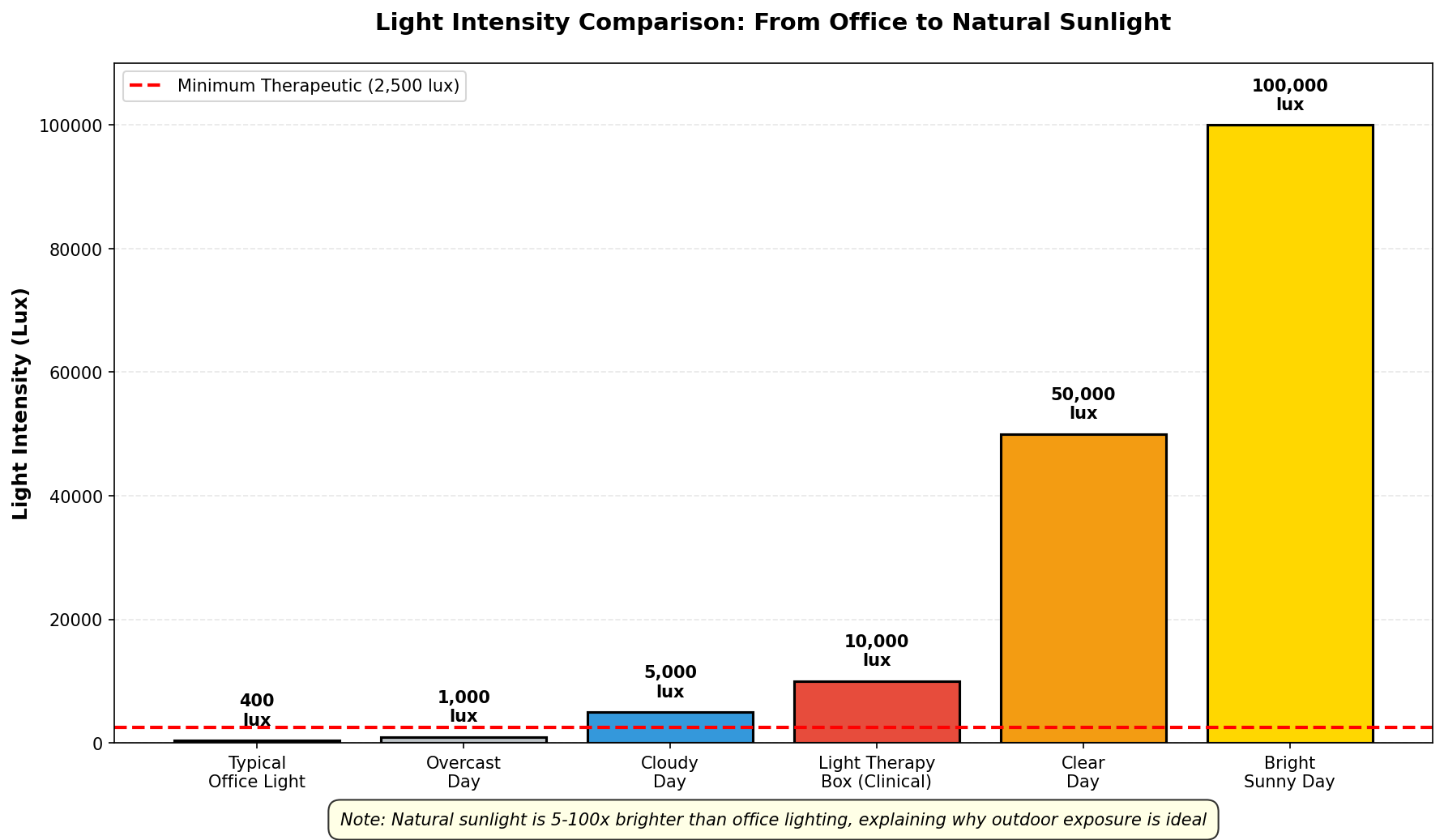 How light intensity varies from indoor to outdoor environments