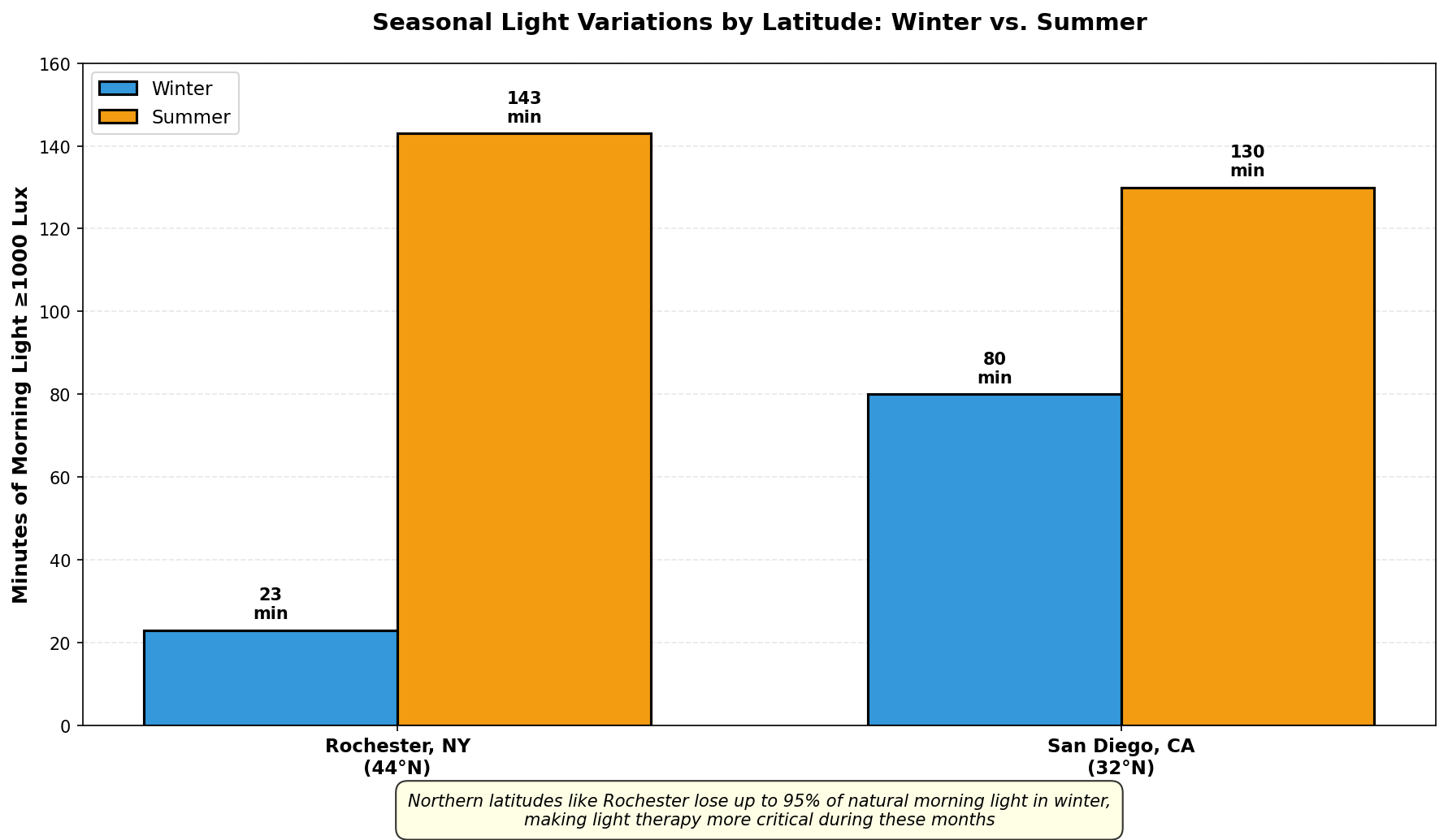 Seasonal variations in natural light availability affect mood and sleep