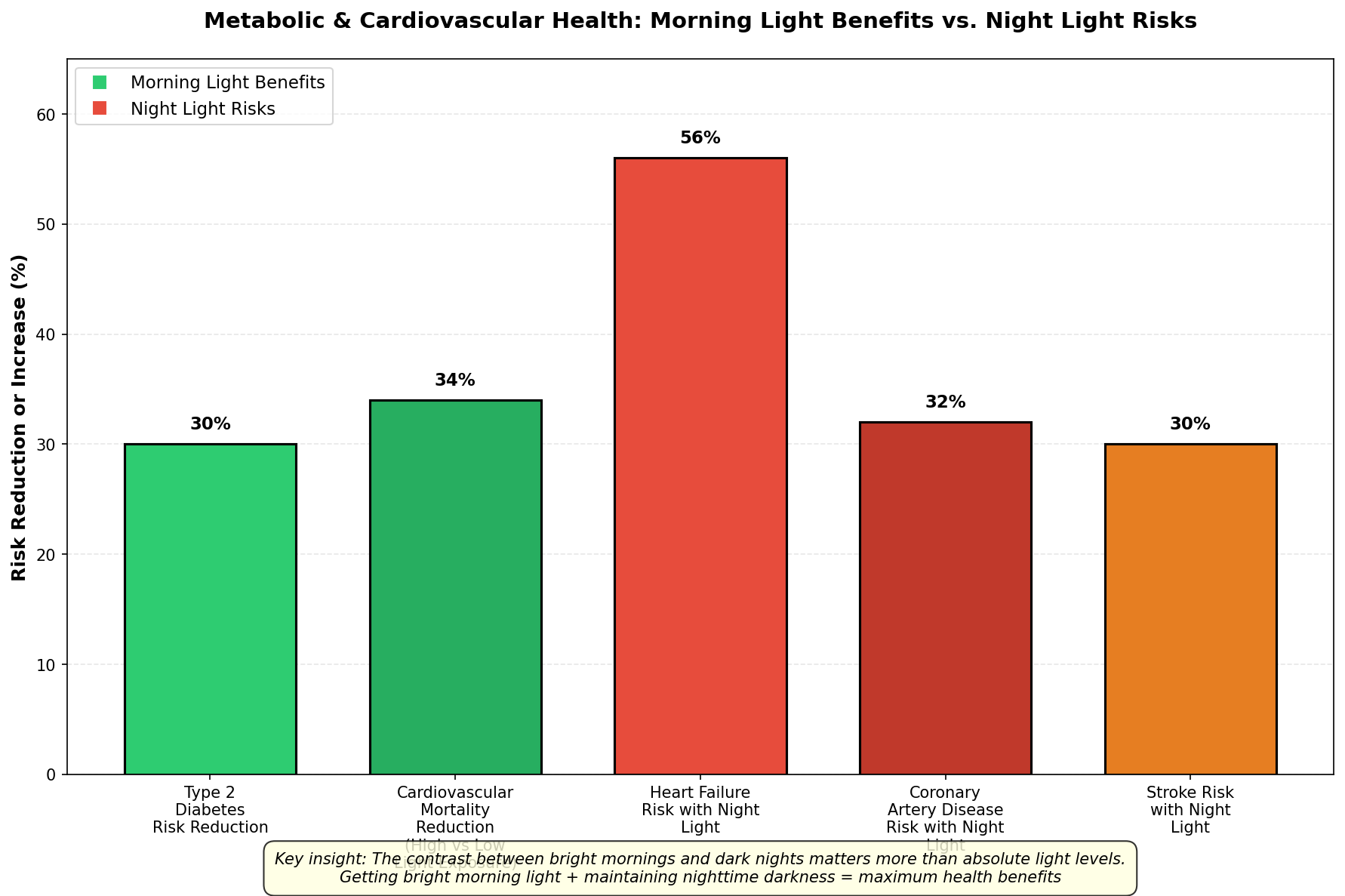 Morning light produces hormone changes that improve alertness and sleep